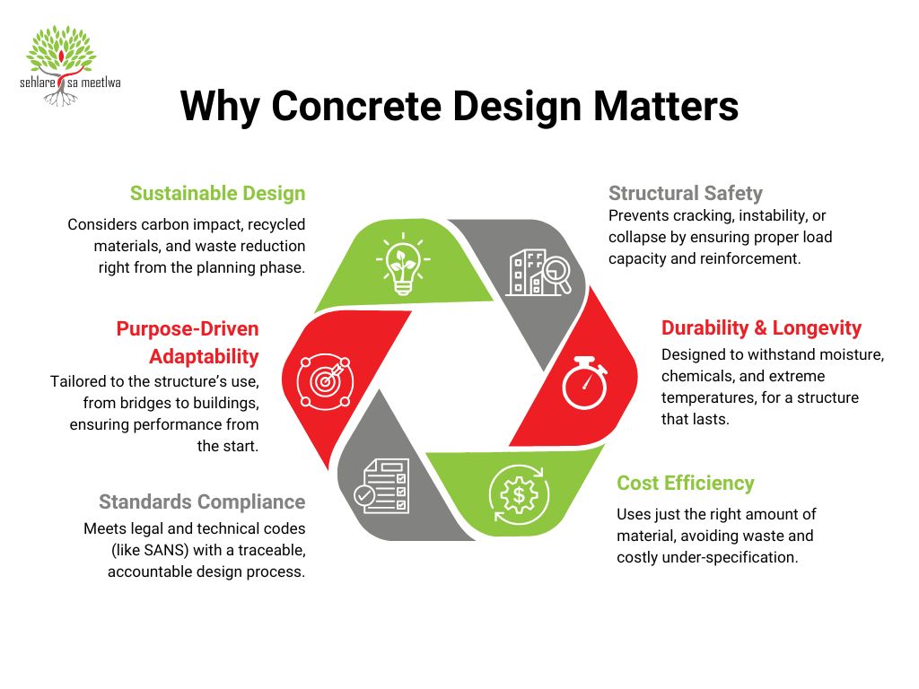 Concrete Design